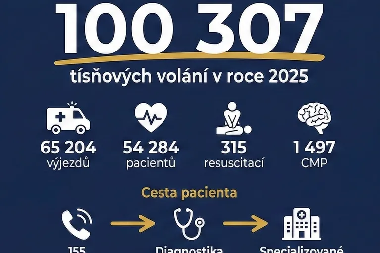 Rok 2025 v číslech: přes 100 tisíc hovorů na lince 155 a 54 tisíc ošetřených pacientů